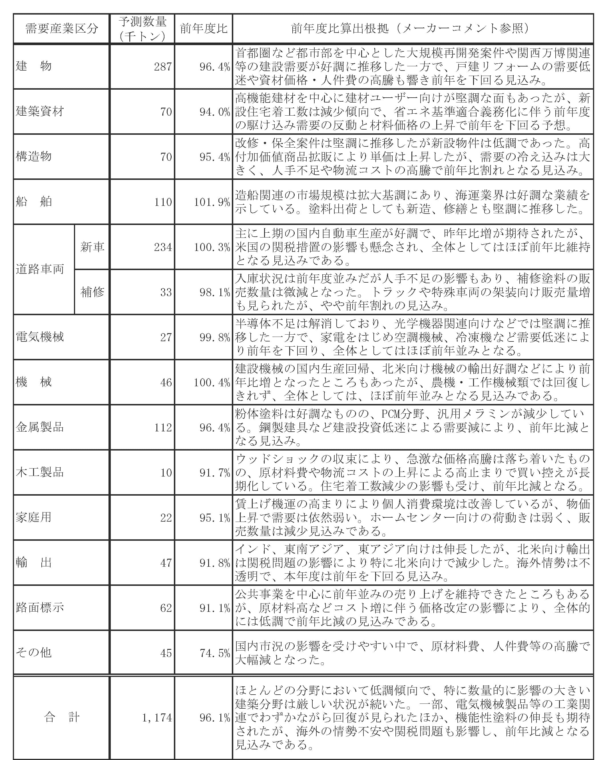 ２０２５年度需要実績見込 前年度比３・９％減の１１７万４千ｔ 建築分野の低迷が響く