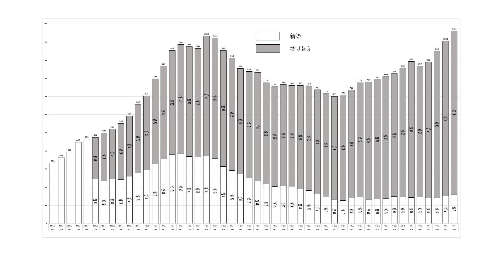 日塗装塗装工事業者実態調査発表 完工高１兆円台を持続 単価上昇が押上げ要因に