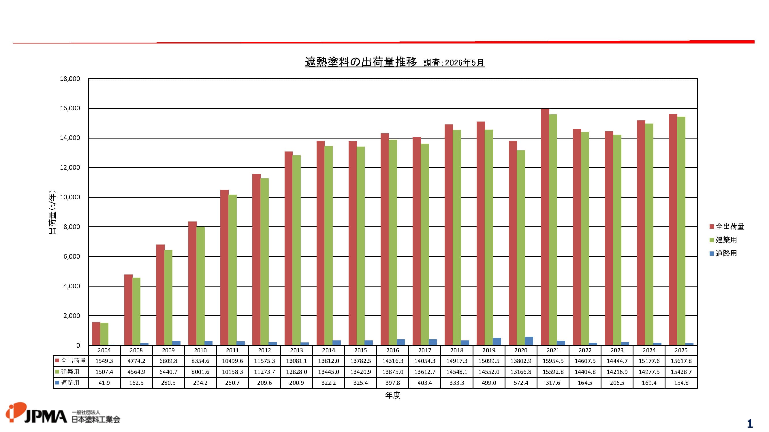 日塗工 遮熱塗料２０２５年度出荷実績 全出荷量対前年度比２・９％上回る 主力の建築用が全体を牽引