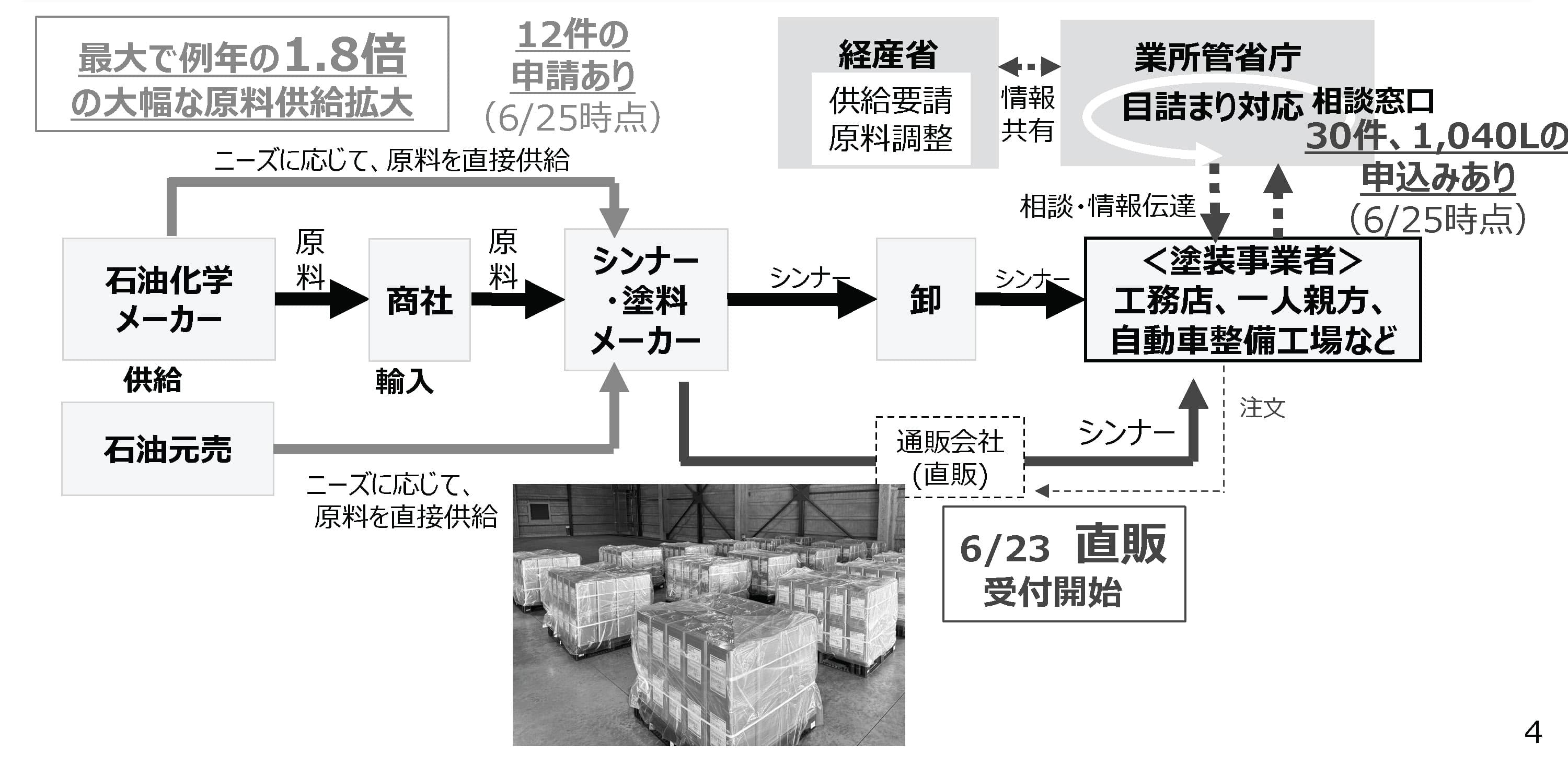 政府がシンナー直販販売 アスクルの流通網通じて