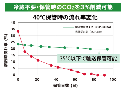 住友ベークライト 車載モータ絶縁用粉体塗料 常温保管と低温硬化型ラインアップ